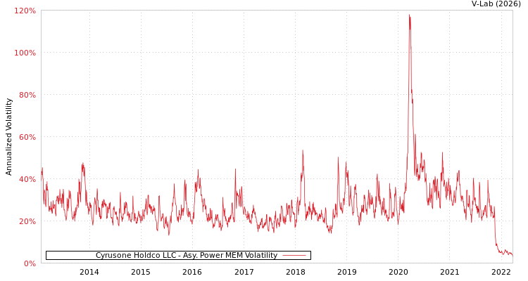 graph of Cyrusone Holdco LLC APMEM