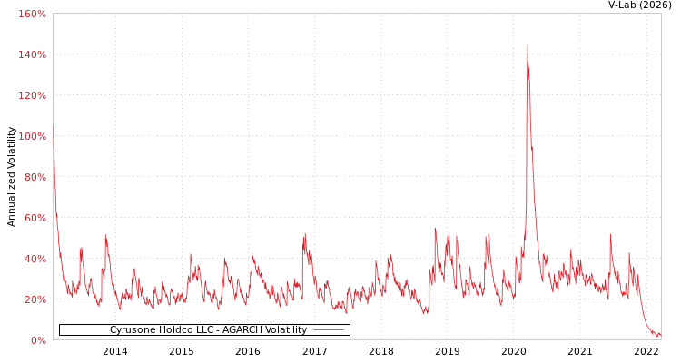 graph of Cyrusone Holdco LLC AGARCH