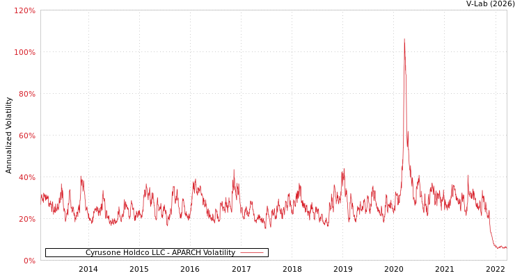 graph of Cyrusone Holdco LLC APARCH