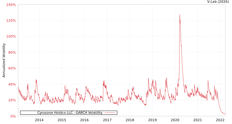 graph of Cyrusone Holdco LLC GARCH