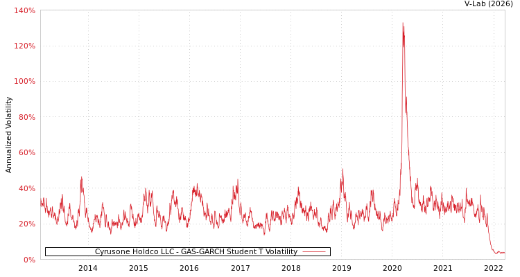 graph of Cyrusone Holdco LLC GAS-GARCH-T
