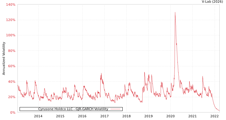 graph of Cyrusone Holdco LLC GJR-GARCH