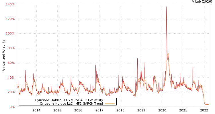 graph of Cyrusone Holdco LLC MF2-GARCH