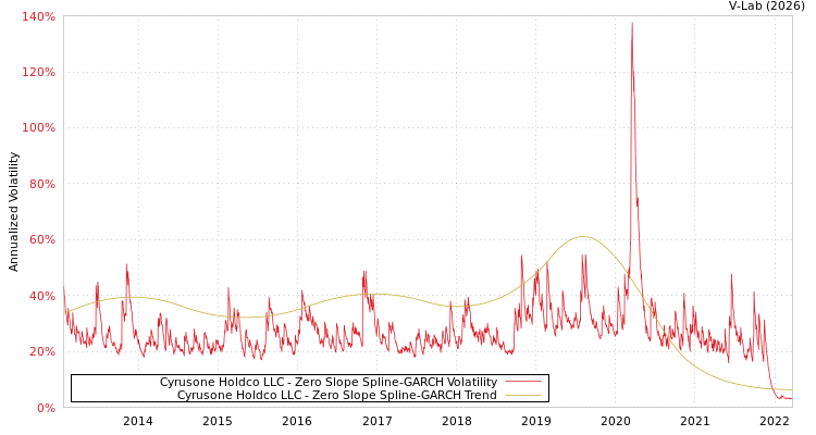 graph of Cyrusone Holdco LLC S0GARCH