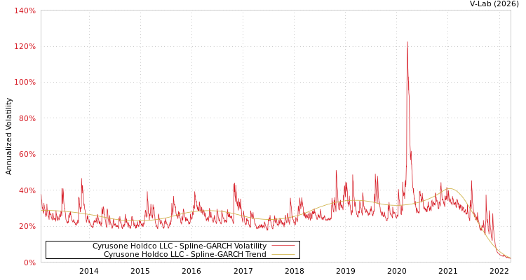 graph of Cyrusone Holdco LLC SGARCH