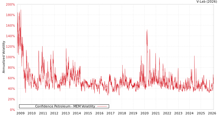 graph of Confidence Petroleum MEM