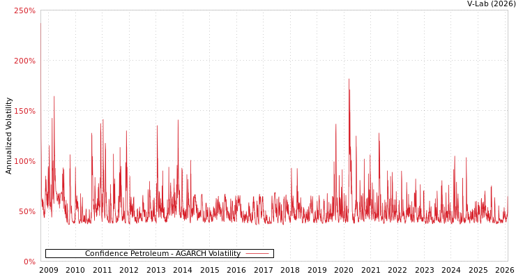 graph of Confidence Petroleum AGARCH
