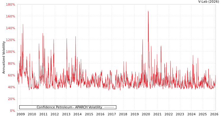 graph of Confidence Petroleum APARCH