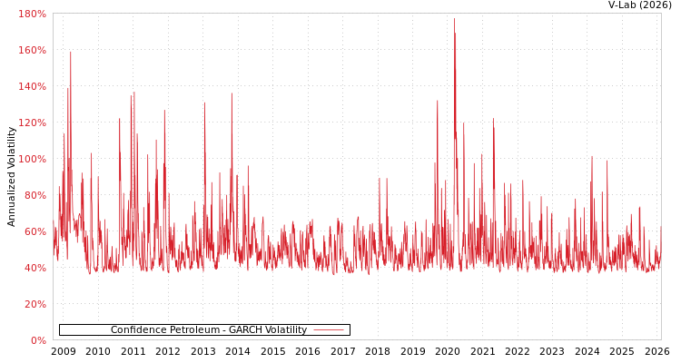 graph of Confidence Petroleum GARCH