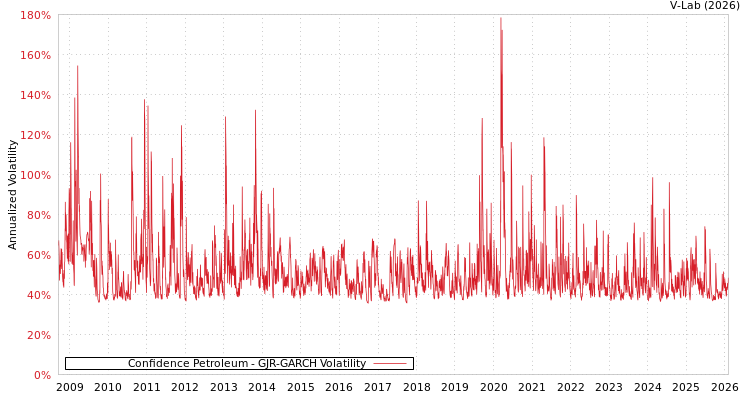 graph of Confidence Petroleum GJR-GARCH