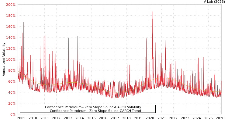 graph of Confidence Petroleum S0GARCH