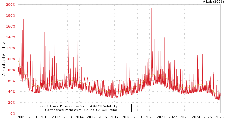 graph of Confidence Petroleum SGARCH