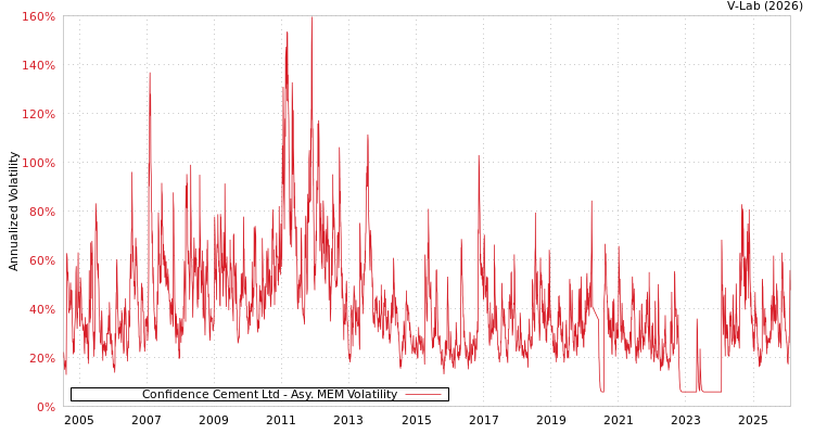 graph of Confidence Cement Ltd AMEM