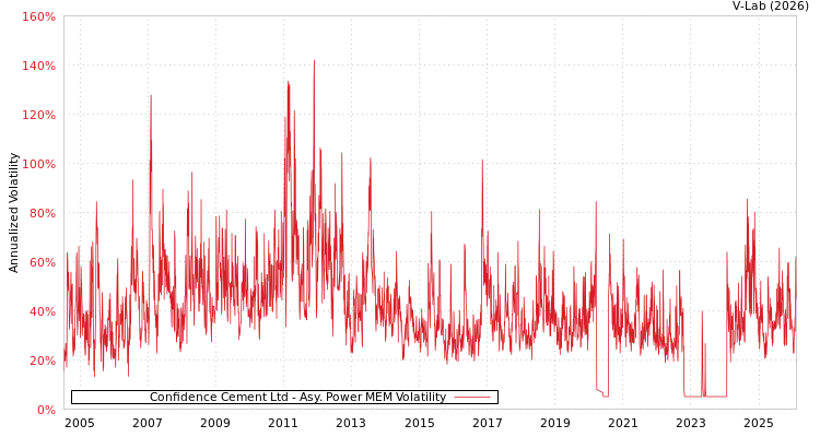 graph of Confidence Cement Ltd APMEM