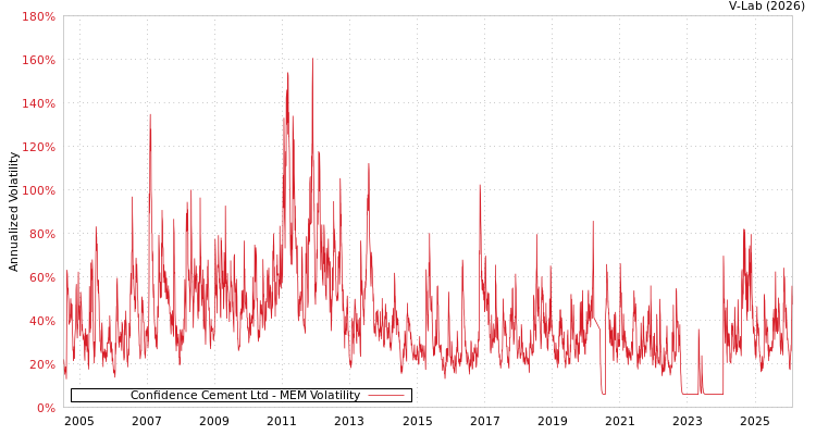 graph of Confidence Cement Ltd MEM