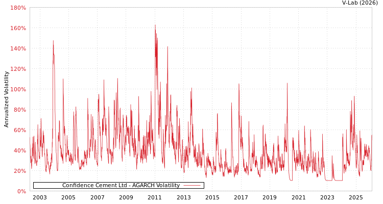 graph of Confidence Cement Ltd AGARCH