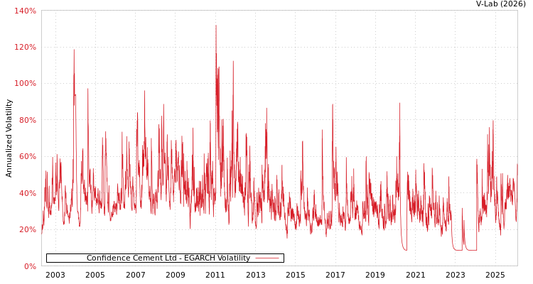 graph of Confidence Cement Ltd EGARCH