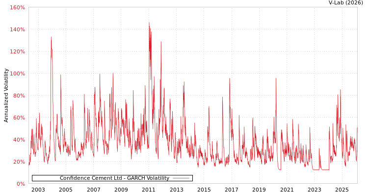 graph of Confidence Cement Ltd GARCH