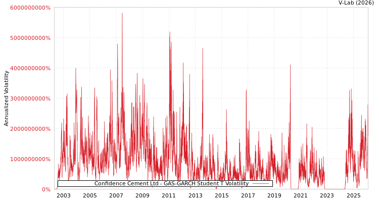 graph of Confidence Cement Ltd GAS-GARCH-T