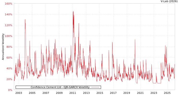 graph of Confidence Cement Ltd GJR-GARCH