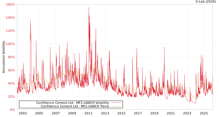 graph of Confidence Cement Ltd MF2-GARCH