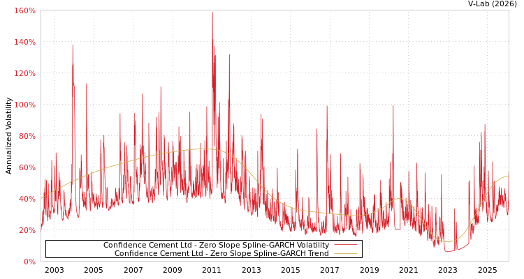 graph of Confidence Cement Ltd S0GARCH