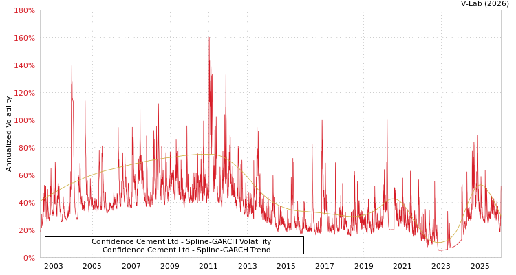 graph of Confidence Cement Ltd SGARCH