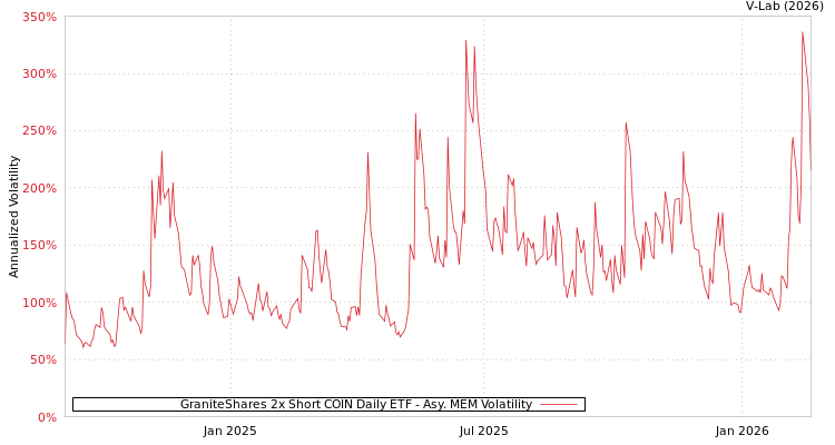 graph of GraniteShares 2x Short COIN Daily ETF AMEM