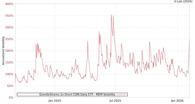 graph of GraniteShares 2x Short COIN Daily ETF MEM