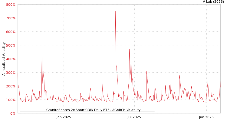 graph of GraniteShares 2x Short COIN Daily ETF AGARCH