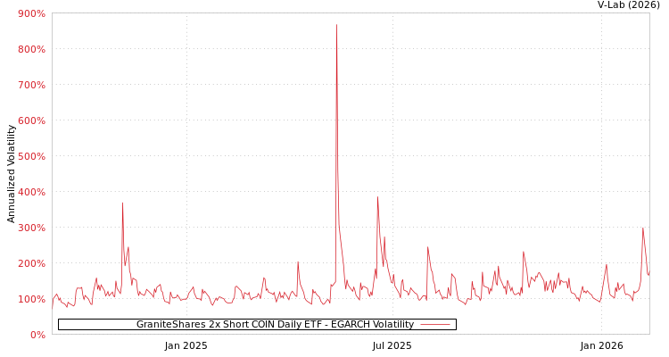 graph of GraniteShares 2x Short COIN Daily ETF EGARCH