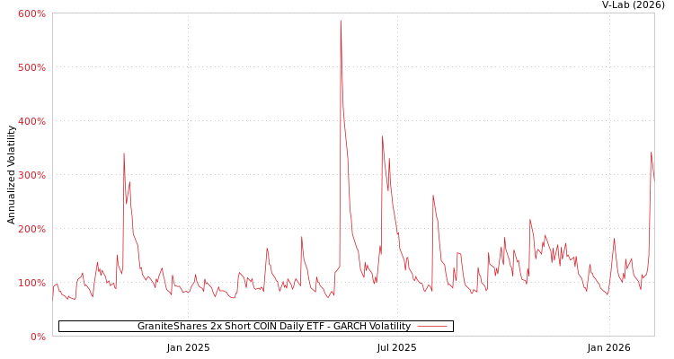 graph of GraniteShares 2x Short COIN Daily ETF GARCH
