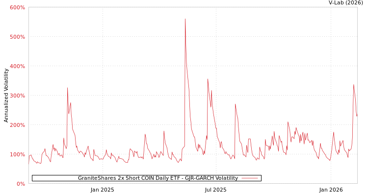 graph of GraniteShares 2x Short COIN Daily ETF GJR-GARCH