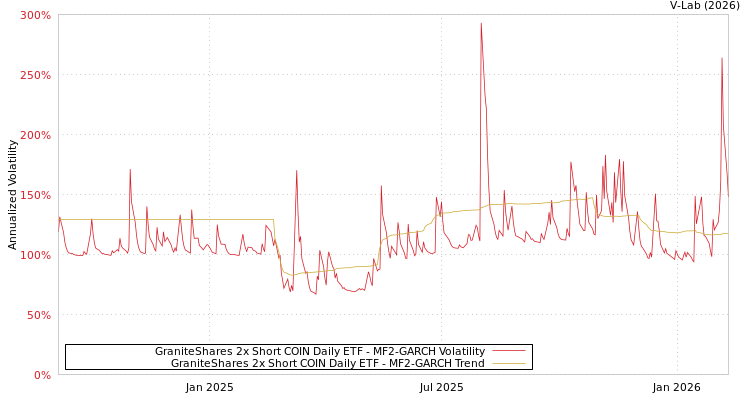 graph of GraniteShares 2x Short COIN Daily ETF MF2-GARCH