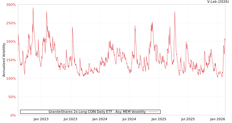 graph of GraniteShares 2x Long COIN Daily ETF AMEM