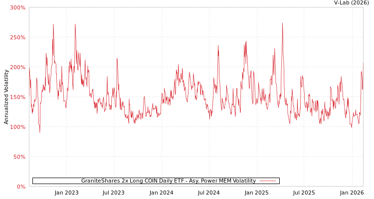 graph of GraniteShares 2x Long COIN Daily ETF APMEM
