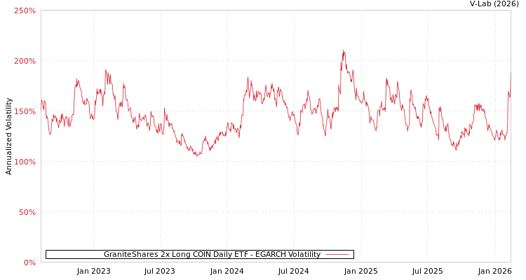 graph of GraniteShares 2x Long COIN Daily ETF EGARCH
