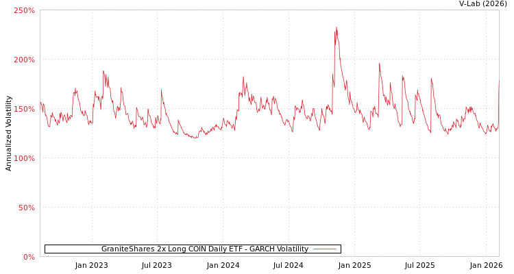 graph of GraniteShares 2x Long COIN Daily ETF GARCH
