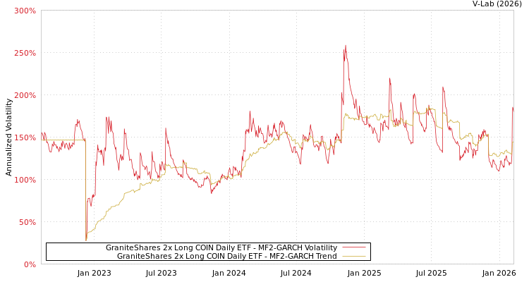 graph of GraniteShares 2x Long COIN Daily ETF MF2-GARCH