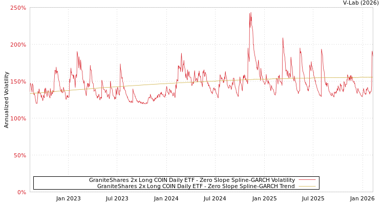 graph of GraniteShares 2x Long COIN Daily ETF S0GARCH