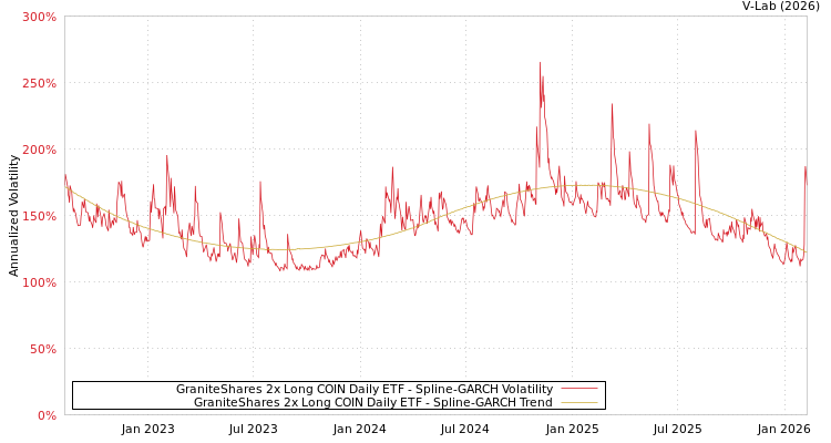 graph of GraniteShares 2x Long COIN Daily ETF SGARCH