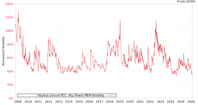 graph of Hayleys Leisure PLC APMEM