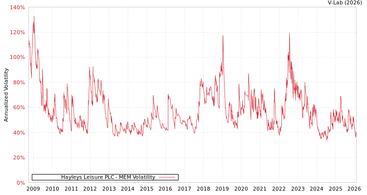 graph of Hayleys Leisure PLC MEM