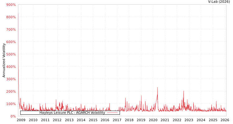graph of Hayleys Leisure PLC AGARCH