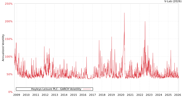 graph of Hayleys Leisure PLC GARCH