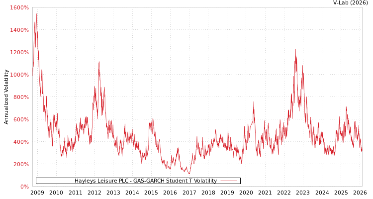 graph of Hayleys Leisure PLC GAS-GARCH-T