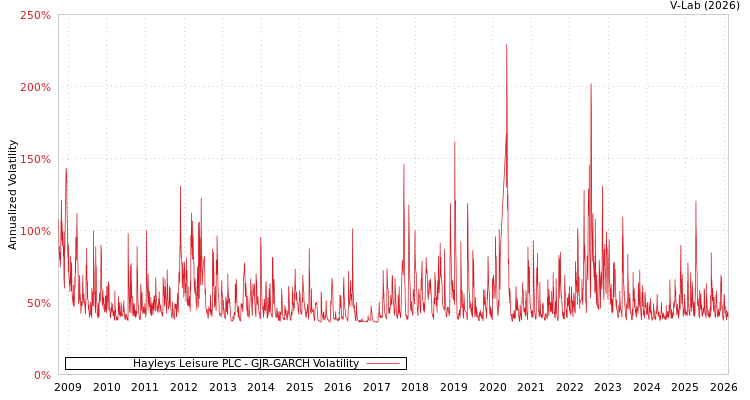 graph of Hayleys Leisure PLC GJR-GARCH