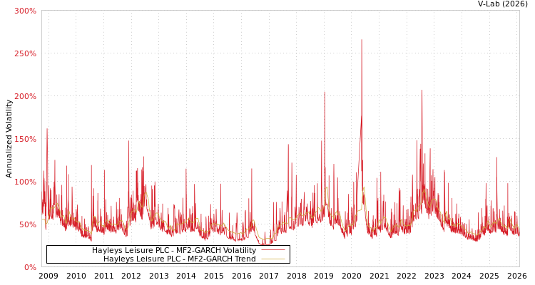 graph of Hayleys Leisure PLC MF2-GARCH