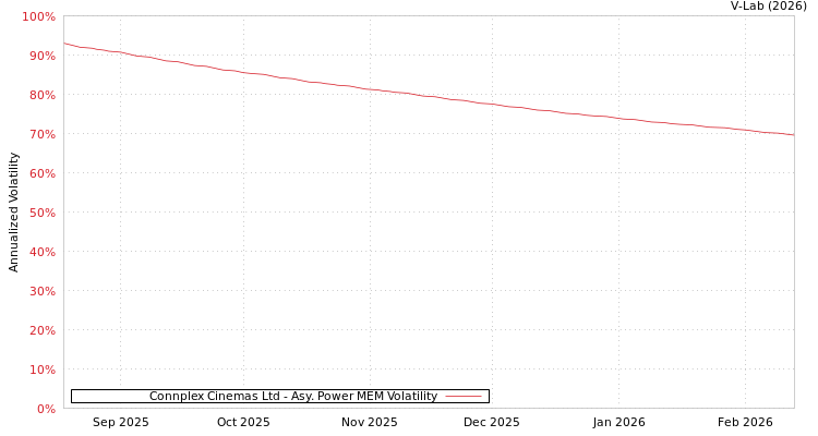 graph of Connplex Cinemas Ltd APMEM