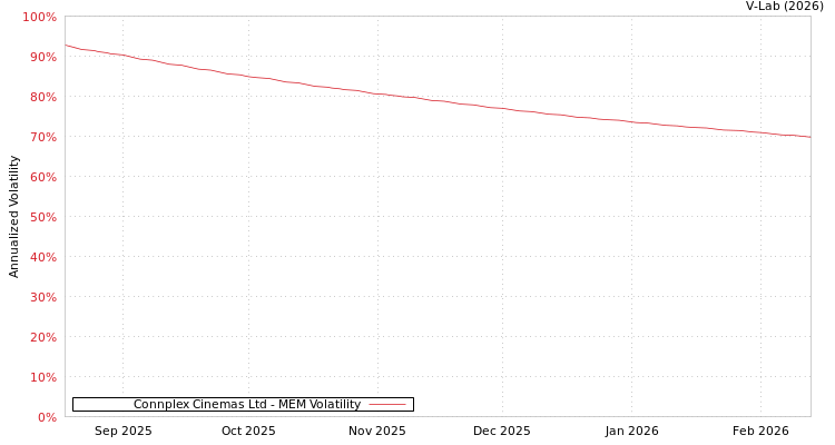 graph of Connplex Cinemas Ltd MEM